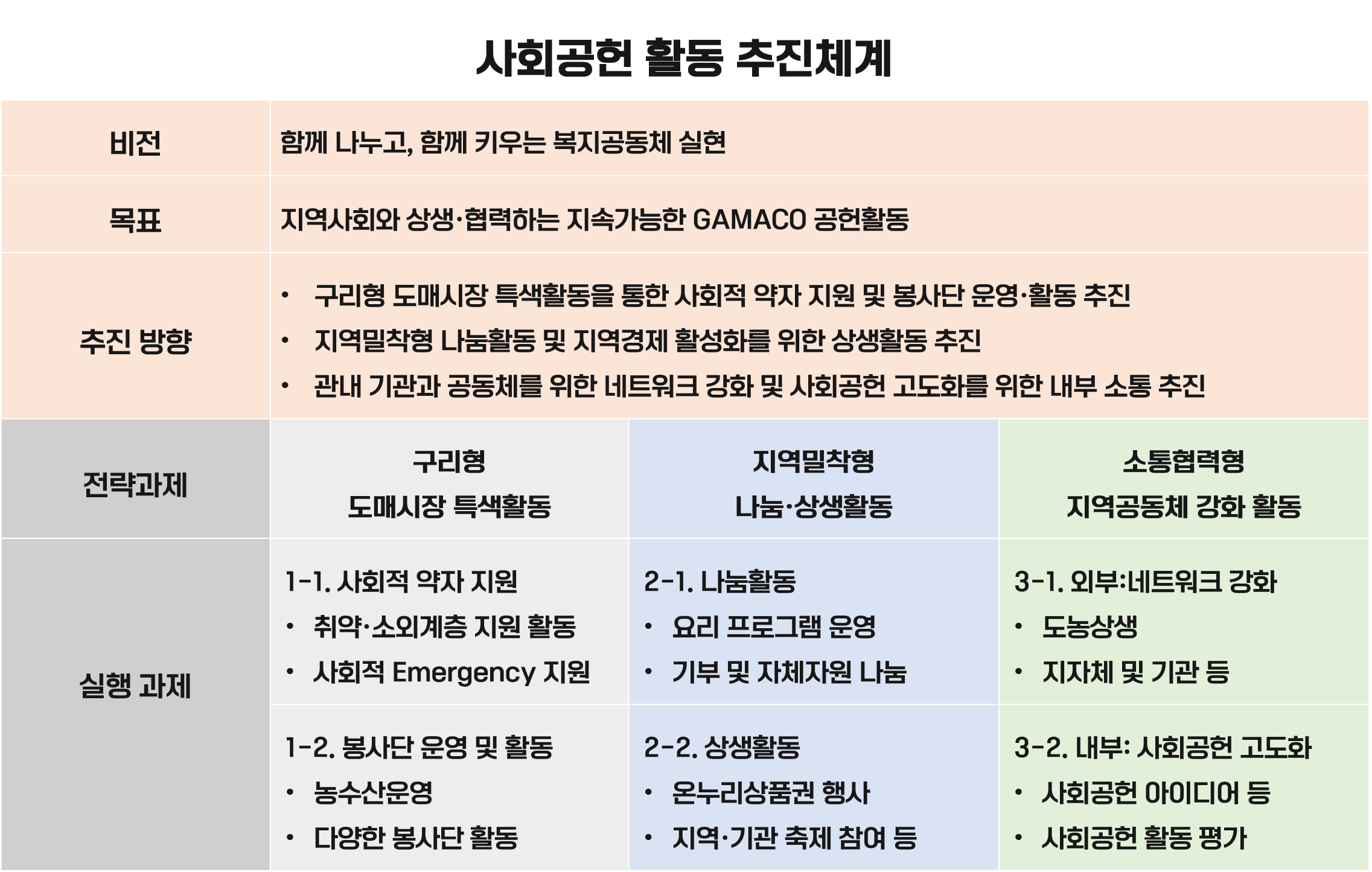 사회공헌 추진 체계