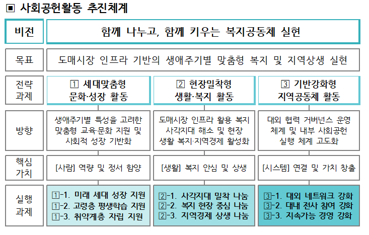 사회공헌 추진 체계
